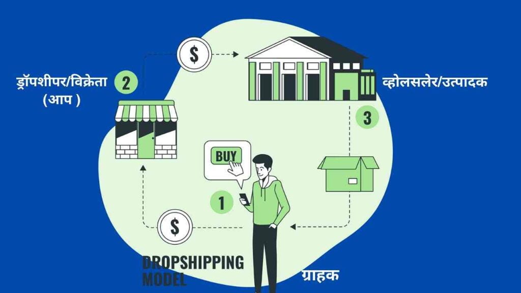 Dropshipping se paise kaise kamaye