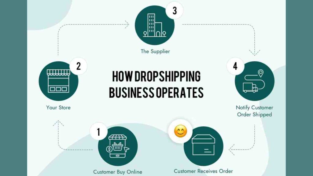 dropshipping karke shopify se paise kaise kamaye 